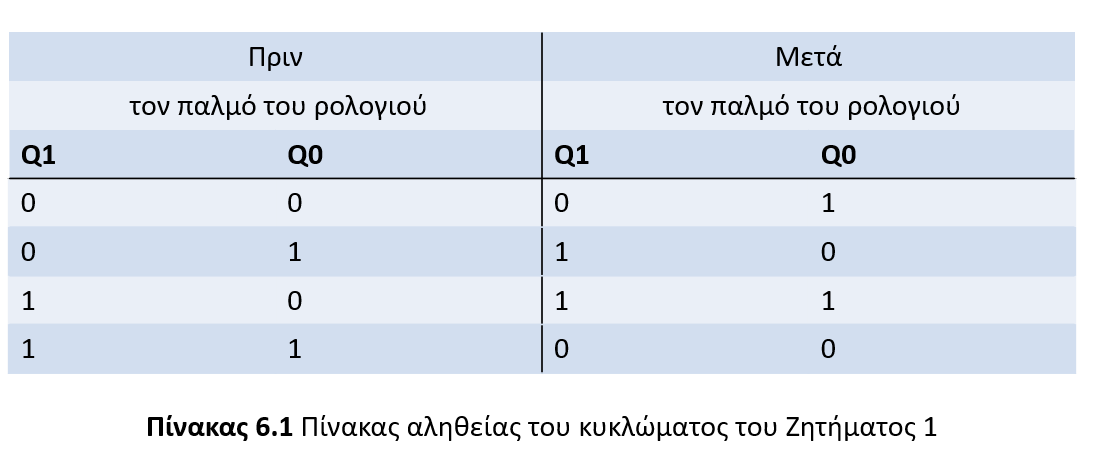  Πίνακας αληθείας του κυκλώματος του Ζητήματος 1 